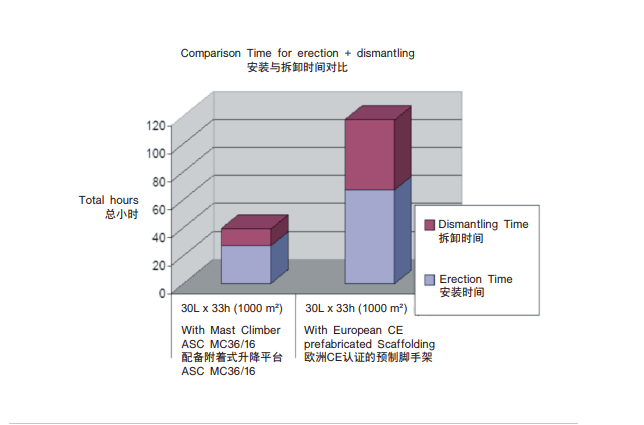 Comparison Time for erection + dismantling